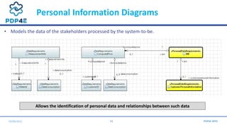 Personal Information Diagrams
29/06/2021 13
• Models the data of the stakeholders processed by the system-to-be.
Allows th...