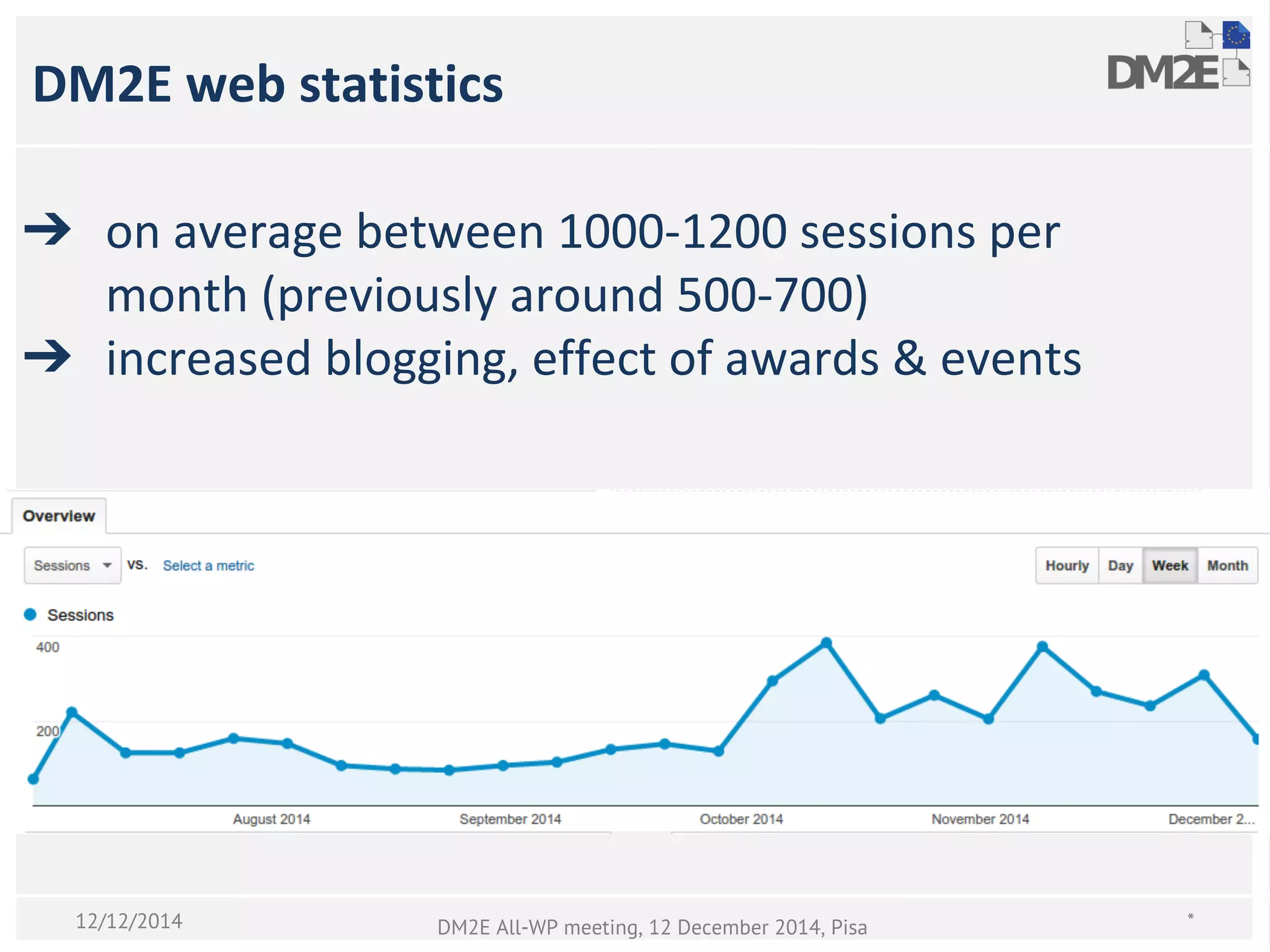 DM2E web statistics
*DM2E All-WP meeting, 12 December 2014, Pisa12/12/2014
➔ on average between 1000-1200 sessions per
month (previously around 500-700)
➔ increased blogging, effect of awards & events
 