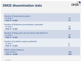 DM2E dissemination stats
*12/6/2014
Number of presentations given:
- in Year 2
- Year 3 – so far
19
17
Number of Slideshare presentations uploaded:
- in Year 2
- Year 3 – so far
20
29
Number of blogs posts (across whole web platform):
- in Year 2
- Year 3 – so far
95
96
Number of academic papers published:
- in Year 2
- Year 3 – so far
8
5
DM2E Twitter followers
- end of Year 2
- Year 3 – so far
400
631
 