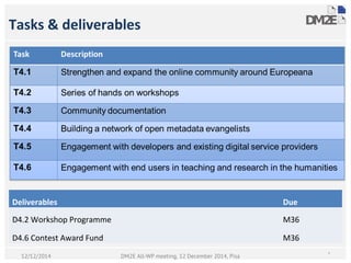 Tasks & deliverables
*
Deliverables Due
D4.2 Workshop Programme
D4.6 Contest Award Fund
M36
M36
DM2E All-WP meeting, 12 December 2014, Pisa12/12/2014
 