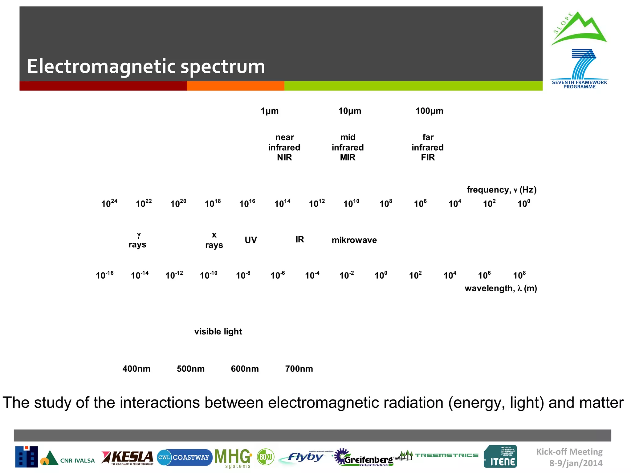Electromagnetic spectrum
1μm

10μm
mid
infrared
MIR

near
infrared
NIR

100μm
far
infrared
FIR

frequency, ν (Hz)
10

24

10

22

10

20

10

γ
rays
10-16

10-14

18

10

x
rays
10-12

10-10

16

10

14

10

12

IR

UV

10

10

10

8

10

10-6

10-4

10-2

10

radio
waves

mikrowave

FM
10-8

6

100

4

102

100

long radio waves

AM
102

104

106
108
wavelength, λ (m)

visible light

400nm

500nm

600nm

700nm

The study of the interactions between electromagnetic radiation (energy, light) and matter
Kick-off Meeting
8-9/jan/2014

 