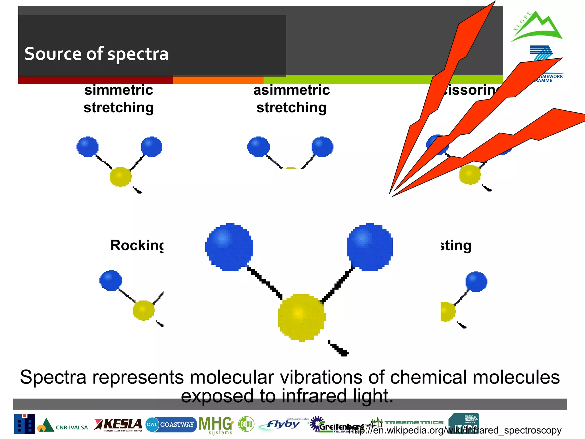Source of spectra
simmetric
stretching

Rocking

asimmetric
stretching

Wagging

Scissoring

Twisting

Spectra represents molecular vibrations of chemical molecules
exposed to infrared light.
http://en.wikipedia.org/wiki/Infrared_spectroscopy

 