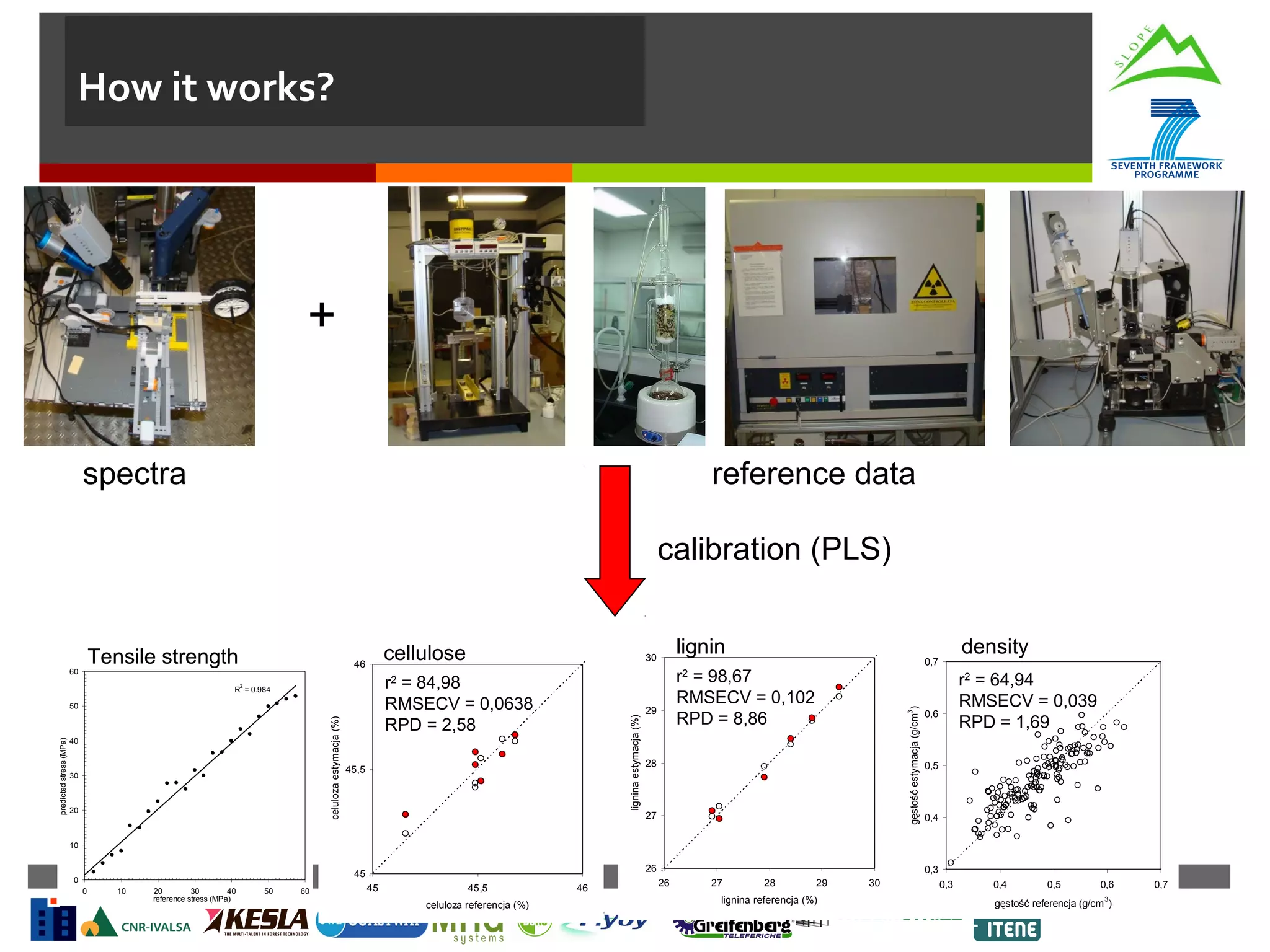 How it works?

+
spectra

reference data
calibration (PLS)
cellulose

celuloza estymacja (%)

predicted stress (MPa)

40

30

20

r = 98,67
RMSECV = 0,102
RPD = 8,86

45,5

29

3

50

density

0,7

2

r2 = 84,98
RMSECV = 0,0638
RPD = 2,58

2

R = 0.984

lignin

30

gęstość estymacja (g/cm )

46

lignina estymacja (%)

Tensile strength

60

28

27

r2 = 64,94
RMSECV = 0,039
RPD = 1,69

0,6

0,5

0,4

10

26

45

0
0

10

20
30
40
reference stress (MPa)

50

60

45

45,5
celuloza referencja (%)

46

0,3
26

27

28

29

lignina referencja (%)

30

0,3

0,4

0,5

0,6
3

gęstość referencja (g/cm )

0,7

 