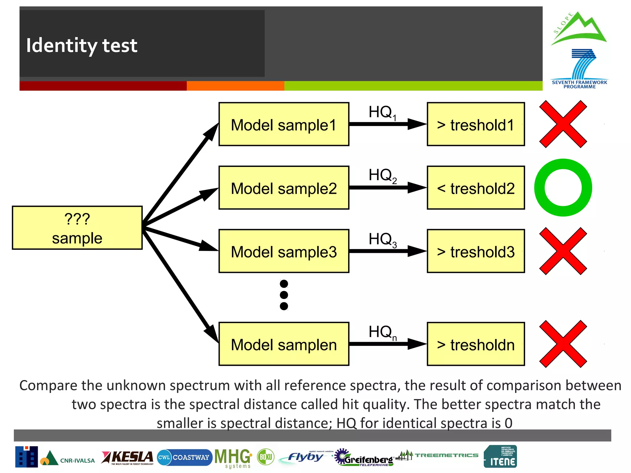 Identity test

Model sample1

Model sample2
???
sample

Model sample3

Model samplen

HQ1

HQ2

HQ3

HQn

> treshold1

< treshold2

> treshold3

> tresholdn

Compare the unknown spectrum with all reference spectra, the result of comparison between
two spectra is the spectral distance called hit quality. The better spectra match the
smaller is spectral distance; HQ for identical spectra is 0

 