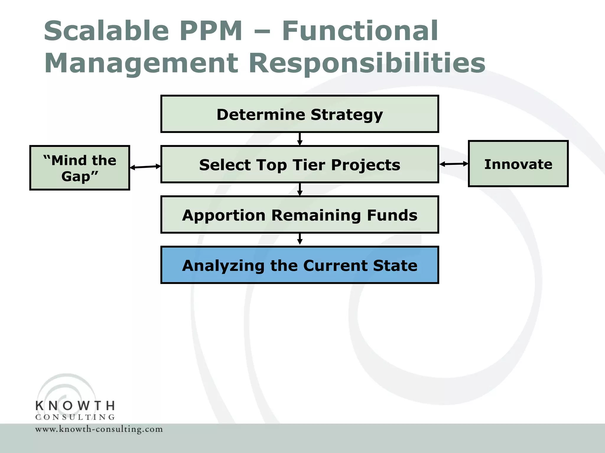 Scalable PPM – Functional Management Responsibilities Determine Strategy Select Top Tier Projects Innovate “ Mind the Gap” Apportion Remaining Funds Analyzing the Current State 