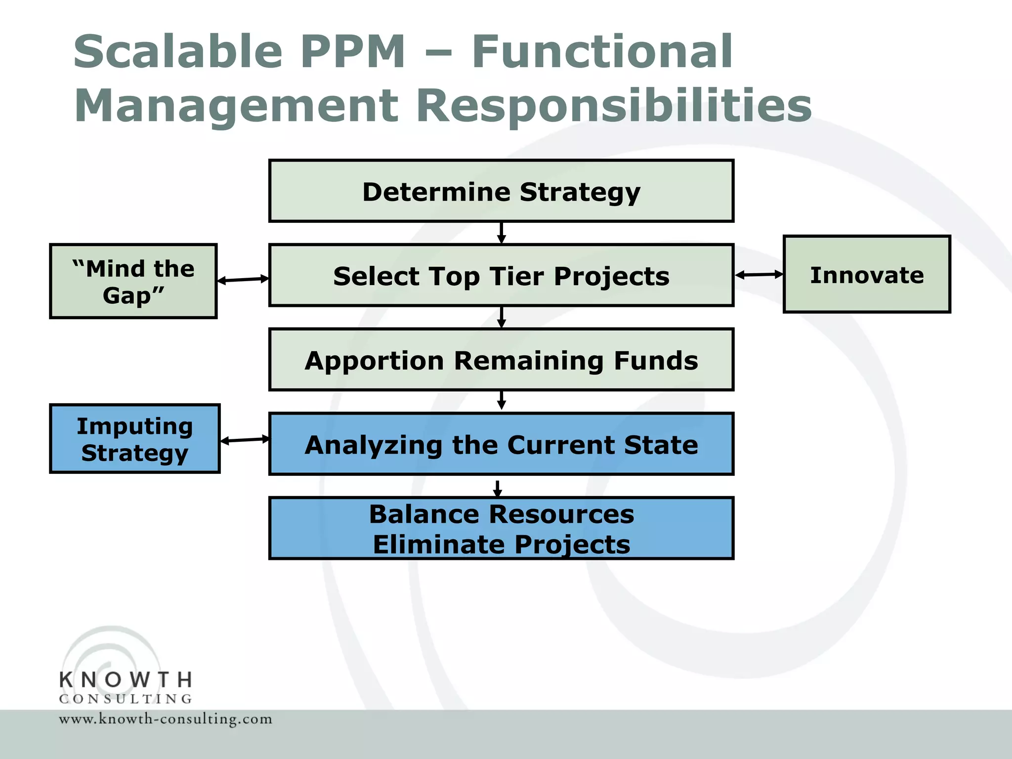 Scalable PPM – Functional Management Responsibilities Determine Strategy Select Top Tier Projects Innovate “ Mind the Gap” Apportion Remaining Funds Analyzing the Current State Imputing Strategy Balance Resources Eliminate Projects 