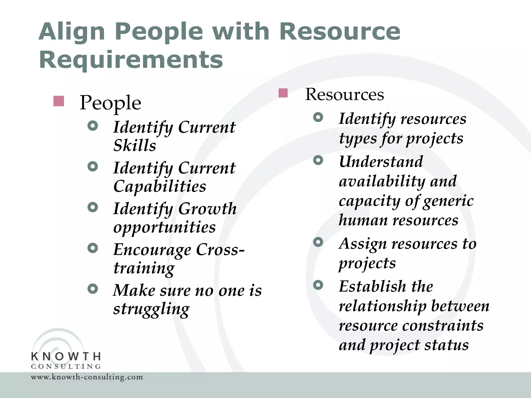Align People with Resource Requirements People Identify Current Skills Identify Current Capabilities Identify Growth opportunities Encourage Cross-training Make sure no one is struggling Resources Identify resources types for projects Understand availability and capacity of generic human resources Assign resources to projects Establish the relationship between resource constraints and project status 