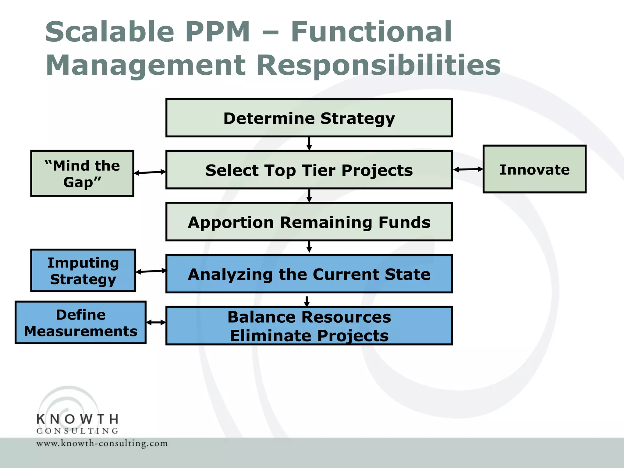 Scalable PPM – Functional Management Responsibilities Determine Strategy Select Top Tier Projects Innovate “ Mind the Gap” Apportion Remaining Funds Analyzing the Current State Imputing Strategy Balance Resources Eliminate Projects Define Measurements 