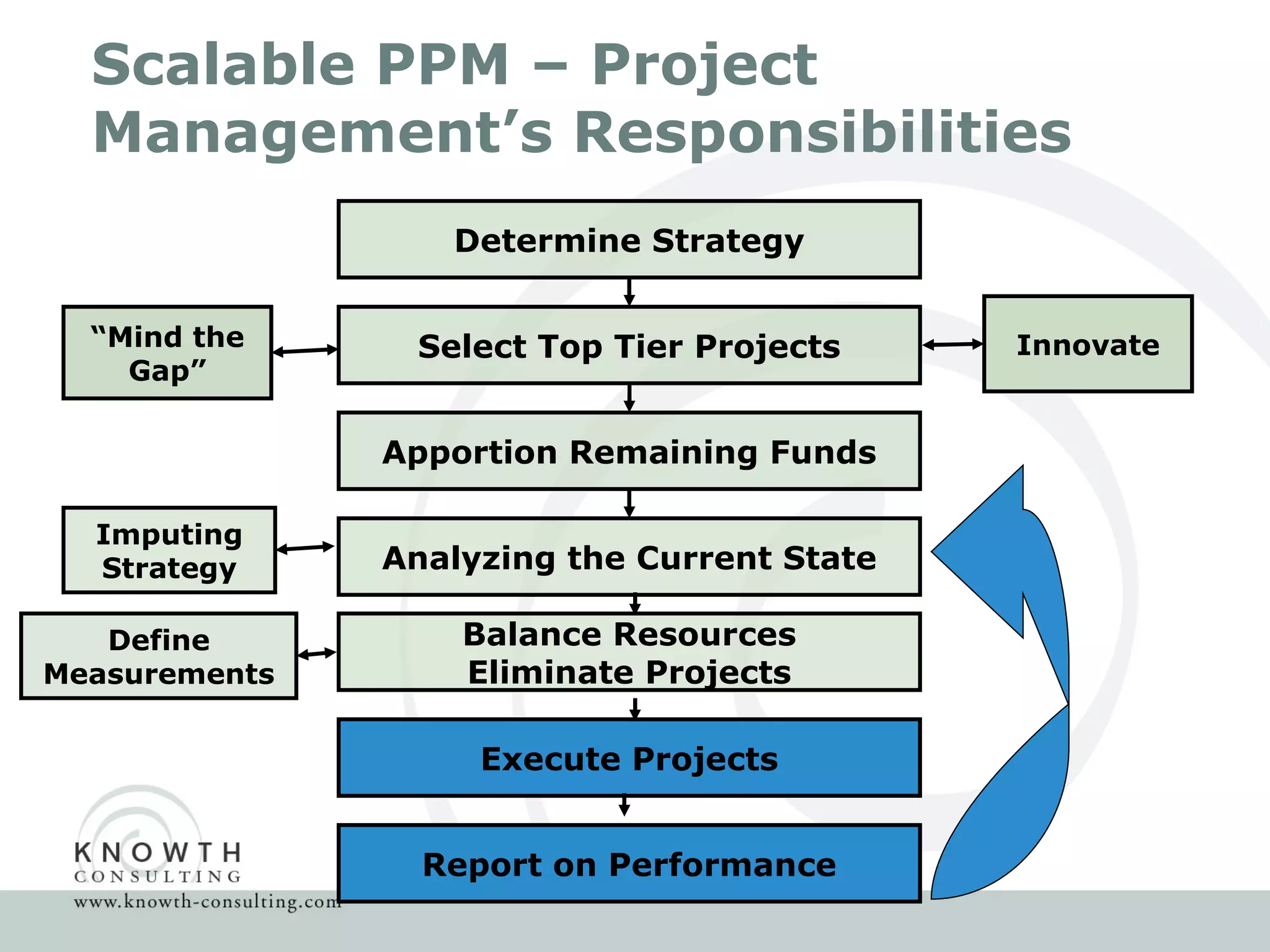 Scalable PPM – Project Management’s Responsibilities Determine Strategy Select Top Tier Projects Innovate “ Mind the Gap” Apportion Remaining Funds Analyzing the Current State Imputing Strategy Balance Resources Eliminate Projects Define Measurements Execute Projects Report on Performance 