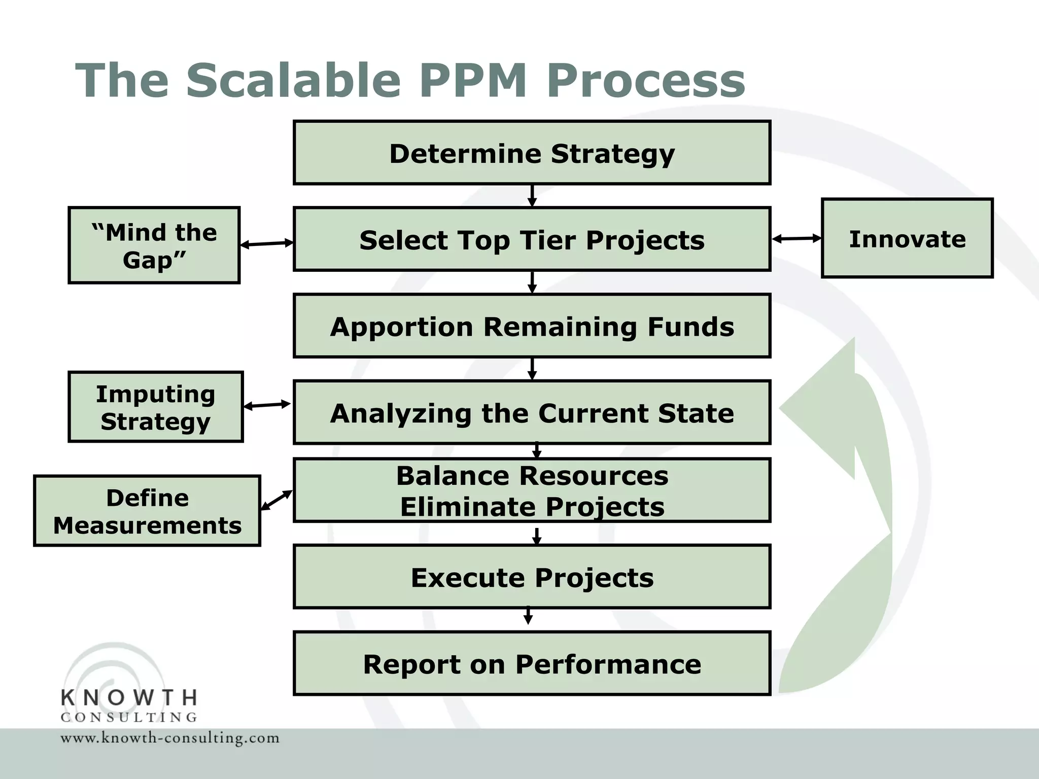 The Scalable PPM Process Define Measurements Determine Strategy Select Top Tier Projects Innovate “ Mind the Gap” Apportion Remaining Funds Analyzing the Current State Imputing Strategy Balance Resources Eliminate Projects Execute Projects Report on Performance 
