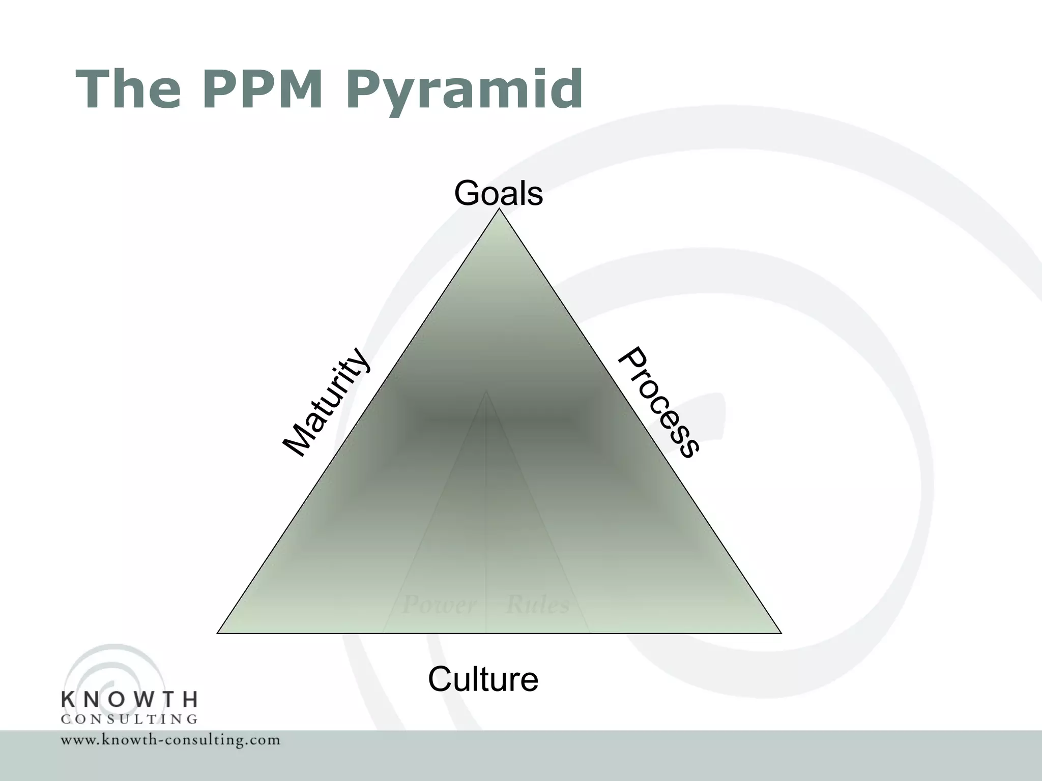 The PPM Pyramid Culture Power Rules Process Maturity Goals 