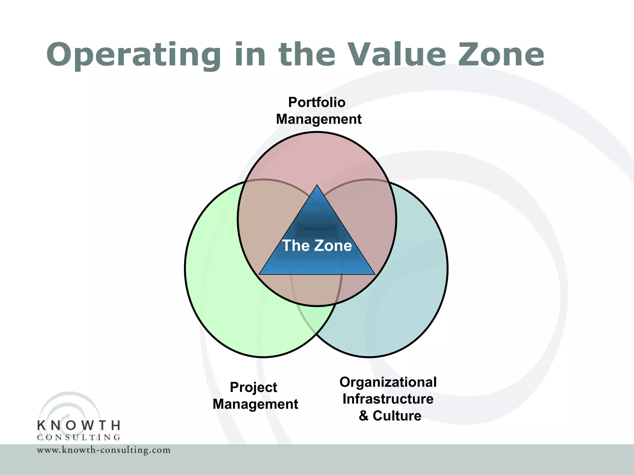 Operating in the Value Zone Portfolio  Management Project  Management Organizational Infrastructure  & Culture The Zone 