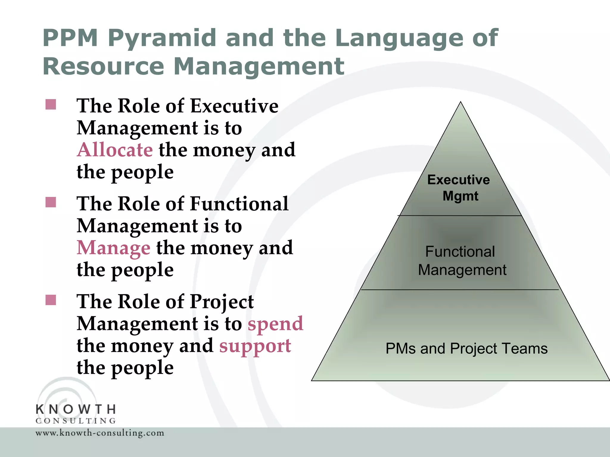 PPM Pyramid and the Language of Resource Management The Role of Executive Management is to  Allocate  the money and the people The Role of Functional Management is to  Manage  the money and the people The Role of Project Management is to  spend   the money and  support  the people PMs and Project Teams Functional  Management Executive  Mgmt 