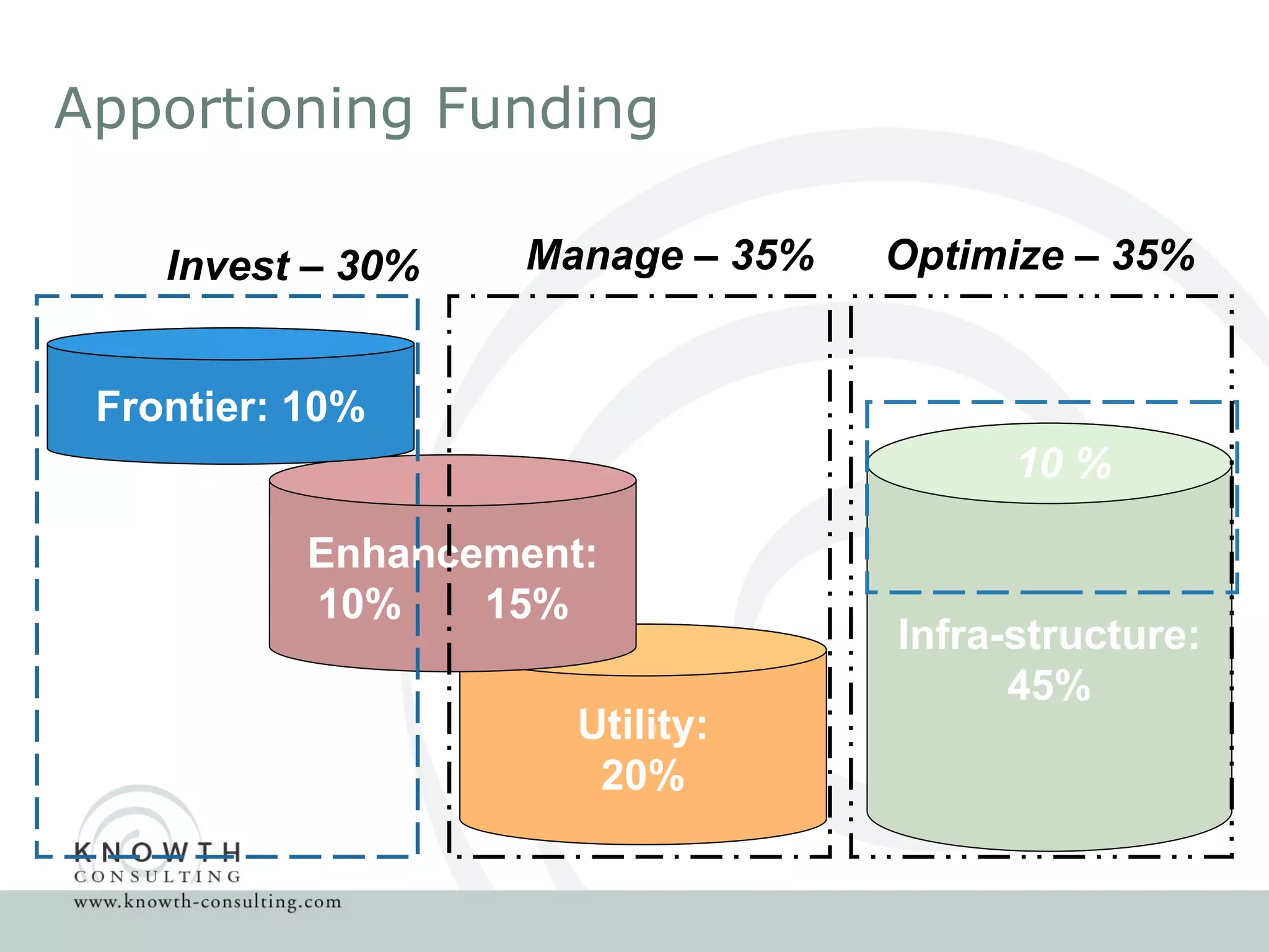 Infra-structure: 45% Apportioning Funding Utility: 20% Enhancement: 10%  15% Frontier: 10% Invest – 30% 10 % Manage – 35% Optimize – 35% 