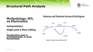 www.cgiar.org
Structural Path Analysis
Methodology: SPA,
an Illustration
Interpretation:
Origin pole is flour milling
,
De...