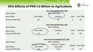 www.cgiar.org
SPA Effects of PKR 1.0 Billion to Agriculture
Farm Households (Q3, Q4)
Total Impact PKR 150 Million
Main Pat...