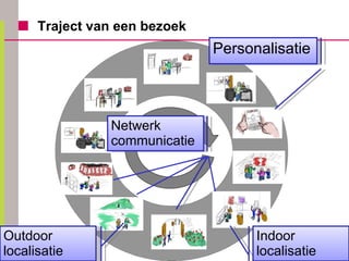 Traject van een bezoek Personalisatie Indoor localisatie Outdoor localisatie Netwerk communicatie 