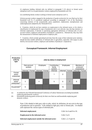 (i) employees holding informal jobs (as defined in paragraph 3 (5) above) in formal sector 
enterprises (cell 2) or as paid domestic workers employed by households (cell 10); 
(ii) contributing family workers working in formal sector enterprises (cell 1); 
(iii) own-account workers engaged in the production of goods exclusively for own final use by their 
household (cell 9), if considered employed according to paragraph 9 (6) of the Resolution 
concerning statistics of the economically active population, employment, unemployment and 
underemployment adopted by the Thirteenth ICLS. 
6. Countries, which do not have statistics on employment in the informal sector, or for which a 
classification of employment by type of production unit is not relevant, may develop statistics on 
informal employment, if desired, in specifying appropriate definitions of informal jobs of own-account 
workers, employers and members of producers’ cooperatives. Alternatively, they may limit 
the measurement of informal employment to employee jobs. 
7. Countries, which exclude agricultural activities from the scope of their informal sector statistics, 
should develop suitable definitions of informal jobs in agriculture, especially with respect to jobs 
held by own-account workers, employers and members of producers’ cooperatives. 
Conceptual Framework: Informal Employment 
Jobs by status in employment 
Own-account 
workers 
Employers Contributing 
family 
workers 
Employees Members of 
producers’ 
cooperatives 
Production 
units by 
type 
Informal Formal Informal Formal Informal Informal Formal Informal Formal 
Formal 
sector 
enterprises 
1 2 
Informal 
sector 
enterprises(a) 
3 4 5 6 7 8 
Households(b) 9 10 
(a) As defined by the Fifteenth International Conference of Labour Statisticians (excluding households 
employing paid domestic workers). 
(b) Households producing goods exclusively for their own final use and households employing paid 
domestic workers. 
Note: Cells shaded in dark grey refer to jobs, which, by definition, do not exist in the type 
of production unit in question. Cells shaded in light grey refer to formal jobs. Un-shaded 
cells represent the various types of informal jobs. 
Informal employment: Cells 1to 6 and 8 to 10. 
Employment in the informal sector: Cells 3 to 8. 
Informal employment outside the informal sector: Cells 1, 2, 9 and 10. 
Working paper No. 53 27 
 