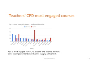 Teachers’ CPD most engaged courses
www.up2university.eu 21
Top 15 most engaged courses, by students and teachers, teachers
active creating content and students active engaging with content.
 