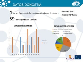 DATOS DONOSTIA 
4 de los 7 grupos de formación realizados en Donostia 
59 participantes en Donostia 
4 
3.5 
3 
2.5 
2 
1.5 
1 
• Donostia 2016 
• Espacio Pi@ Zuatzu 
EDADES PARTICIPANTES ESTUDIOS PARTICIPANTES 
18 19 20 21 22 23 24 25 26 27 28 29 30 
EDAD 
Hombres 
Mujeres 
Ciencias Económicas Ciencias Sociales 
Bellas Artes Magisterios 
Ingenierias Ciencias Políticas 
31% 
26% 
7% 
19% 
14% 
3% 
 