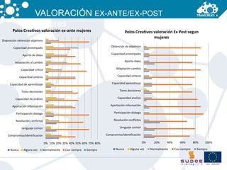 VALORACIÓN EX-ANTE/EX-POST 
Mujeres 
Polos Creativos valoración ex-ante mujeres 
0% 10% 20% 30% 40% 50% 60% 70% 80% 
Disposición obtención objetivos 
Capacidad prototipado 
Aporte de ideas 
Adaptación al cambio 
Capacidad crítica 
Capacidad síntesis 
Capacidad de aprendizaje 
Toma decisiones 
Capacidad de análisis 
Aportación información 
Participación dialogo 
Resolución conflictos 
Lenguaje común 
Compromiso/identificación 
Nunca Alguna vez Normalmente Casi siempre Siempre 
Polos Creativos valoración Ex Post segun 
0% 20% 40% 60% 80% 100% 
Obtención de objetivos 
Capacidad prototipado 
Aporte ideas 
Adaptación cambio 
Capacidad síntesis 
Capacidad aprendizaje 
Toma decisiones 
Capacidad analisis 
Aportación información 
Participación dialogo 
Resolución conflictos 
Lenguaje común 
Compromiso/identificación 
mujeres 
Nunca Alguna vez Normalmente Casi siempre Siempre 
 