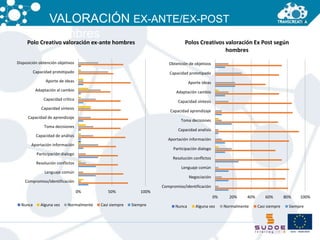 VALORACIÓN EX-ANTE/EX-POST 
Hombres 
Polo Creativo valoración ex-ante hombres 
0% 50% 100% 
Disposición obtención objetivos 
Capacidad prototipado 
Aporte de ideas 
Adaptación al cambio 
Capacidad crítica 
Capacidad síntesis 
Capacidad de aprendizaje 
Toma decisiones 
Capacidad de análisis 
Aportación información 
Participación dialogo 
Resolución conflictos 
Lenguaje común 
Compromiso/identificación 
Nunca Alguna vez Normalmente Casi siempre Siempre 
Polos Creativos valoración Ex Post según 
0% 20% 40% 60% 80% 100% 
Obtención de objetivos 
Capacidad prototipado 
Aporte ideas 
Adaptación cambio 
Capacidad síntesis 
Capacidad aprendizaje 
Toma decisiones 
Capacidad analisis 
Aportación información 
Participación dialogo 
Resolución conflictos 
Lenguaje común 
Negociación 
Compromiso/identificación 
hombres 
Nunca Alguna vez Normalmente Casi siempre Siempre 
 