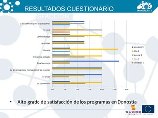 RESULTADOS CUESTIONARIO 
SATISFACCIÓN 
0% 5% 10% 15% 20% 25% 30% 
¿Le ha servido para lo que quería? 
El Local 
La metodología 
La utilidad 
Horario 
El material utilizado 
El/La Mentor/a 
La dinamización y motivación de las sesiones 
El Grupo 
Los Contenidos 
Muy Alto 5 
Alto 4 
Normal 3 
Bajo 2 
Muy Bajo 1 
• Alto grado de satisfacción de los programas en Donostia 
 