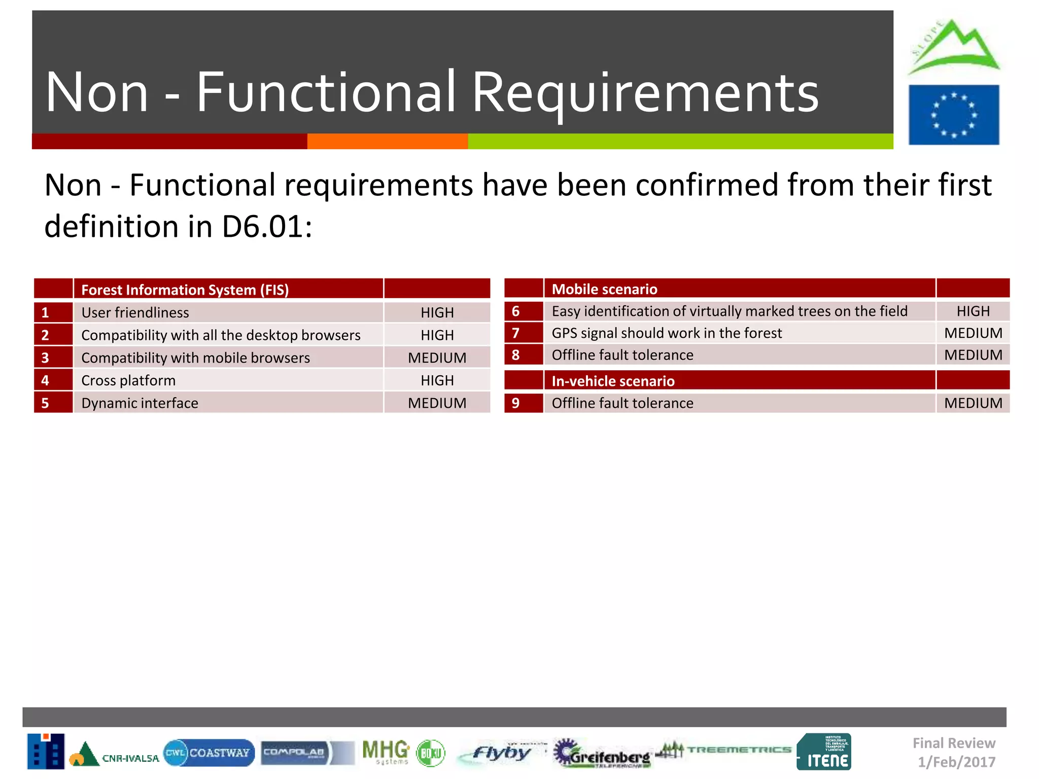 Forest Information System (FIS)
1 User friendliness HIGH
2 Compatibility with all the desktop browsers HIGH
3 Compatibility with mobile browsers MEDIUM
4 Cross platform HIGH
5 Dynamic interface MEDIUM
Mobile scenario
6 Easy identification of virtually marked trees on the field HIGH
7 GPS signal should work in the forest MEDIUM
8 Offline fault tolerance MEDIUM
In-vehicle scenario
9 Offline fault tolerance MEDIUM
Final Review
1/Feb/2017
Non - Functional Requirements
Non - Functional requirements have been confirmed from their first
definition in D6.01:
 