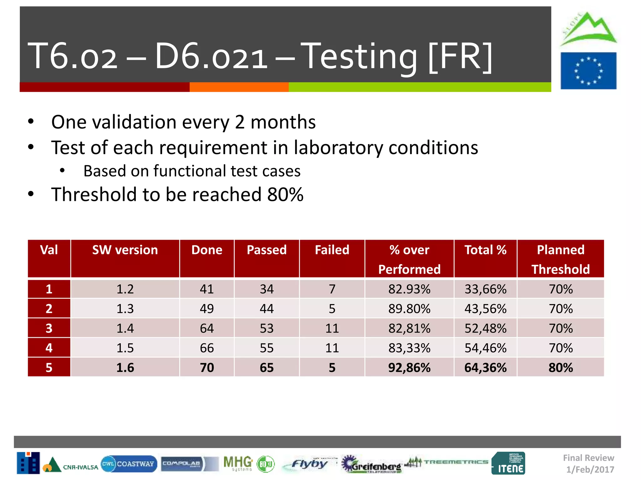 T6.02 – D6.021 –Testing [FR]
• One validation every 2 months
• Test of each requirement in laboratory conditions
• Based on functional test cases
• Threshold to be reached 80%
Final Review
1/Feb/2017
Val SW version Done Passed Failed % over
Performed
Total % Planned
Threshold
1 1.2 41 34 7 82.93% 33,66% 70%
2 1.3 49 44 5 89.80% 43,56% 70%
3 1.4 64 53 11 82,81% 52,48% 70%
4 1.5 66 55 11 83,33% 54,46% 70%
5 1.6 70 65 5 92,86% 64,36% 80%
 