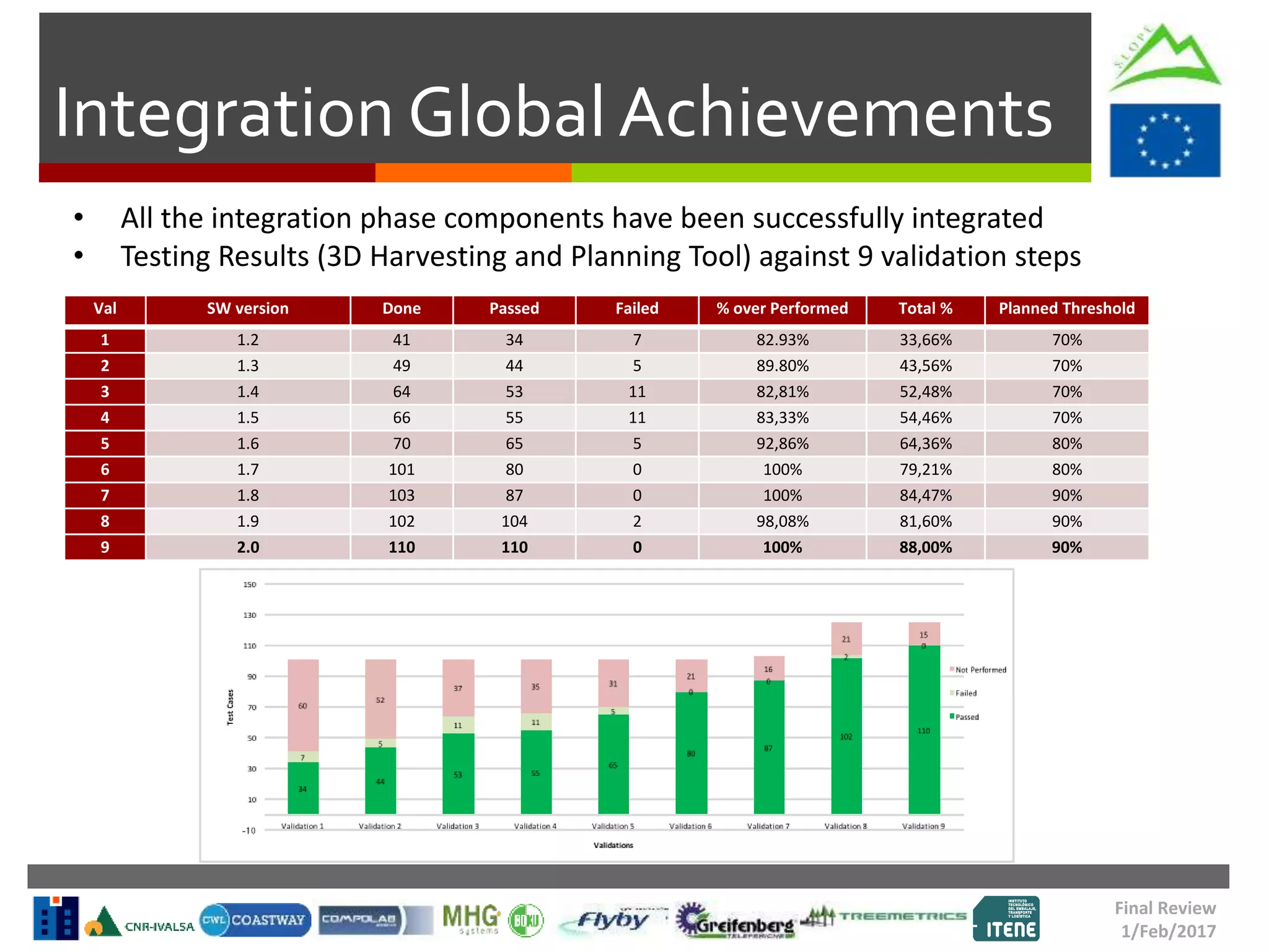 Integration Global Achievements
Final Review
1/Feb/2017
Val SW version Done Passed Failed % over Performed Total % Planned Threshold
1 1.2 41 34 7 82.93% 33,66% 70%
2 1.3 49 44 5 89.80% 43,56% 70%
3 1.4 64 53 11 82,81% 52,48% 70%
4 1.5 66 55 11 83,33% 54,46% 70%
5 1.6 70 65 5 92,86% 64,36% 80%
6 1.7 101 80 0 100% 79,21% 80%
7 1.8 103 87 0 100% 84,47% 90%
8 1.9 102 104 2 98,08% 81,60% 90%
9 2.0 110 110 0 100% 88,00% 90%
• All the integration phase components have been successfully integrated
• Testing Results (3D Harvesting and Planning Tool) against 9 validation steps
 