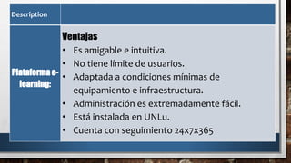 Description
Plataforma e-
learning:
Ventajas
• Es amigable e intuitiva.
• No tiene límite de usuarios.
• Adaptada a condiciones mínimas de
equipamiento e infraestructura.
• Administración es extremadamente fácil.
• Está instalada en UNLu.
• Cuenta con seguimiento 24x7x365
 