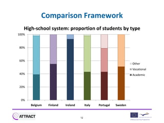 Comparison Framework
   High-school system: proportion of students by type
100%



80%



60%
                                                                      Other
                                                                      Vocational
40%                                                                   Academic


20%



 0%
       Belgium   Finland   Ireland        Italy   Portugal   Sweden


                                     12
 