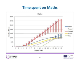 Time spent on Maths




         17
 