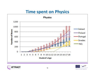 Time spent on Physics




          18
 