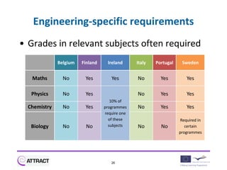 Engineering-specific requirements
• Grades in relevant subjects often required
              Belgium   Finland    Ireland      Italy   Portugal    Sweden


   Maths        No       Yes         Yes        No        Yes         Yes

   Physics      No       Yes                    No        Yes         Yes
                                     10% of
  Chemistry     No       Yes      programmes    No        Yes         Yes
                                  require one
                                    of these                       Required in
   Biology      No       No         subjects    No        No          certain
                                                                   programmes




                                     26
 