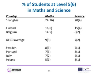 % of Students at Level 5(6)
             in Maths and Science
Country               Maths          Science
Shanghai              24(26)         20(4)

Finland               16(6)          15(4)
Belgium               14(5)          8(2)

OECD average          9(3)           7(2)

Sweden                8(3)           7(1)
Portugal              7(3)           3(1)
Italy                 7(2)           5(1)
Ireland               5(1)           8(1)


                        34
 