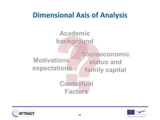 Dimensional Axis of Analysis

        Academic
       background

                    Socioeconomic
Motivations            status and
expectations         family capital

        Contextual
         Factors


               42
 