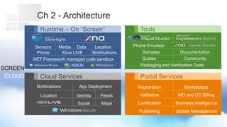 Ch 2 - Architecture
            Runtime – On “Screen”                     Tools

           Sensors  Media Data      Location       Phone Emulator
            Phone    Xbox LIVE     Notifications       Samples            Documentation
         .NET Framework managed code sandbox          Guides               Community
                                                      Packaging and Verification Tools
SCREEN
 CLOUD      Cloud Services                            Portal Services
           Notifications      App Deployment         Registration         Marketplace
            Location         Identity   Feeds         Validation        MO and CC Billing
                              Social    Maps         Certification    Business Intelligence
                                                     Publishing       Update Management
 