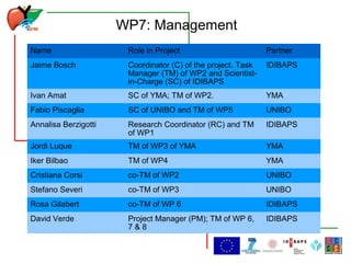 WP7: Management
Name

Role in Project

Partner

Jaime Bosch

Coordinator (C) of the project. Task
Manager (TM) of WP2 and Scientistin-Charge (SC) of IDIBAPS

IDIBAPS

Ivan Amat

SC of YMA; TM of WP2.

YMA

Fabio Piscaglia

SC of UNIBO and TM of WP5

UNIBO

Annalisa Berzigotti

Research Coordinator (RC) and TM
of WP1

IDIBAPS

Jordi Luque

TM of WP3 of YMA

YMA

Iker Bilbao

TM of WP4

YMA

Cristiana Corsi

co-TM of WP2

UNIBO

Stefano Severi

co-TM of WP3

UNIBO

Rosa Gilabert

co-TM of WP 6

IDIBAPS

David Verde

Project Manager (PM); TM of WP 6,
7&8

IDIBAPS

 