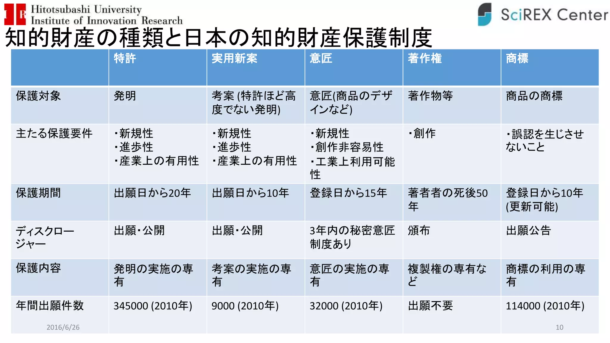 知的財産の種類と日本の知的財産保護制度
特許 実用新案 意匠 著作権 商標
保護対象 発明 考案 (特許ほど高
度でない発明)
意匠(商品のデザ
インなど)
著作物等 商品の商標
主たる保護要件 ・新規性
・進歩性
・産業上の有用性
・新規性
・進歩性
・産業上の有用性
・新規性
・創作非容易性
・工業上利用可能
性
・創作 ・誤認を生じさせ
ないこと
保護期間 出願日から20年 出願日から10年 登録日から15年 著者者の死後50
年
登録日から10年
(更新可能)
ディスクロー
ジャー
出願・公開 出願・公開 3年内の秘密意匠
制度あり
頒布 出願公告
保護内容 発明の実施の専
有
考案の実施の専
有
意匠の実施の専
有
複製権の専有な
ど
商標の利用の専
有
年間出願件数 345000 (2010年) 9000 (2010年) 32000 (2010年) 出願不要 114000 (2010年)
2016/6/26 10
 