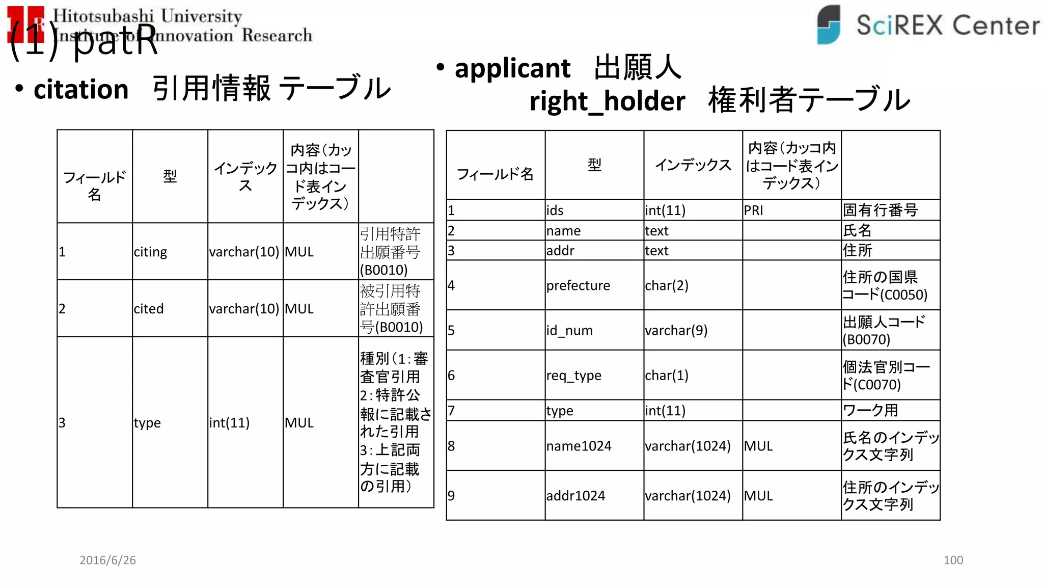 (1) patR
• citation 引用情報 テーブル
2016/6/26 100
フィールド
名
型
インデック
ス
内容（カッ
コ内はコー
ド表イン
デックス）
1 citing varchar(10) MUL
引用特許
出願番号
(B0010)
2 cited varchar(10) MUL
被引用特
許出願番
号(B0010)
3 type int(11) MUL
種別（1：審
査官引用
2：特許公
報に記載さ
れた引用
3：上記両
方に記載
の引用）
フィールド名
型 インデックス
内容（カッコ内
はコード表イン
デックス）
1 ids int(11) PRI 固有行番号
2 name text 氏名
3 addr text 住所
4 prefecture char(2)
住所の国県
コード(C0050)
5 id_num varchar(9)
出願人コード
(B0070)
6 req_type char(1)
個法官別コー
ド(C0070)
7 type int(11) ワーク用
8 name1024 varchar(1024) MUL
氏名のインデッ
クス文字列
9 addr1024 varchar(1024) MUL
住所のインデッ
クス文字列
• applicant 出願人
right_holder 権利者テーブル
 