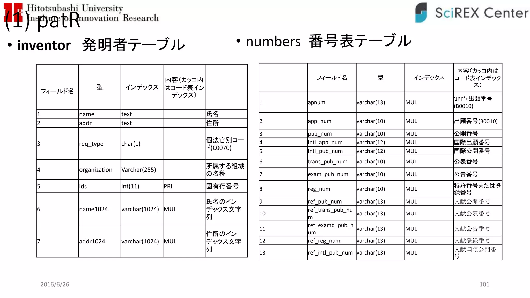 (1) patR
• inventor 発明者テーブル
2016/6/26 101
フィールド名
型 インデックス
内容（カッコ内
はコード表イン
デックス）
1 name text 氏名
2 addr text 住所
3 req_type char(1)
個法官別コー
ド(C0070)
4 organization Varchar(255)
所属する組織
の名称
5 ids int(11) PRI 固有行番号
6 name1024 varchar(1024) MUL
氏名のイン
デックス文字
列
7 addr1024 varchar(1024) MUL
住所のイン
デックス文字
列
フィールド名 型 インデックス
内容（カッコ内は
コード表インデック
ス）
1 apnum varchar(13) MUL
‘JPP’+出願番号
(B0010)
2 app_num varchar(10) MUL 出願番号(B0010)
3 pub_num varchar(10) MUL 公開番号
4 intl_app_num varchar(12) MUL 国際出願番号
5 intl_pub_num varchar(12) MUL 国際公開番号
6 trans_pub_num varchar(10) MUL 公表番号
7 exam_pub_num varchar(10) MUL 公告番号
8 reg_num varchar(10) MUL 特許番号または登
録番号
9 ref_pub_num varchar(13) MUL 文献公開番号
10
ref_trans_pub_nu
m
varchar(13) MUL 文献公表番号
11
ref_examd_pub_n
um
varchar(13) MUL 文献公告番号
12 ref_reg_num varchar(13) MUL 文献登録番号
13 ref_intl_pub_num varchar(13) MUL 文献国際公開番
号
• numbers 番号表テーブル
 