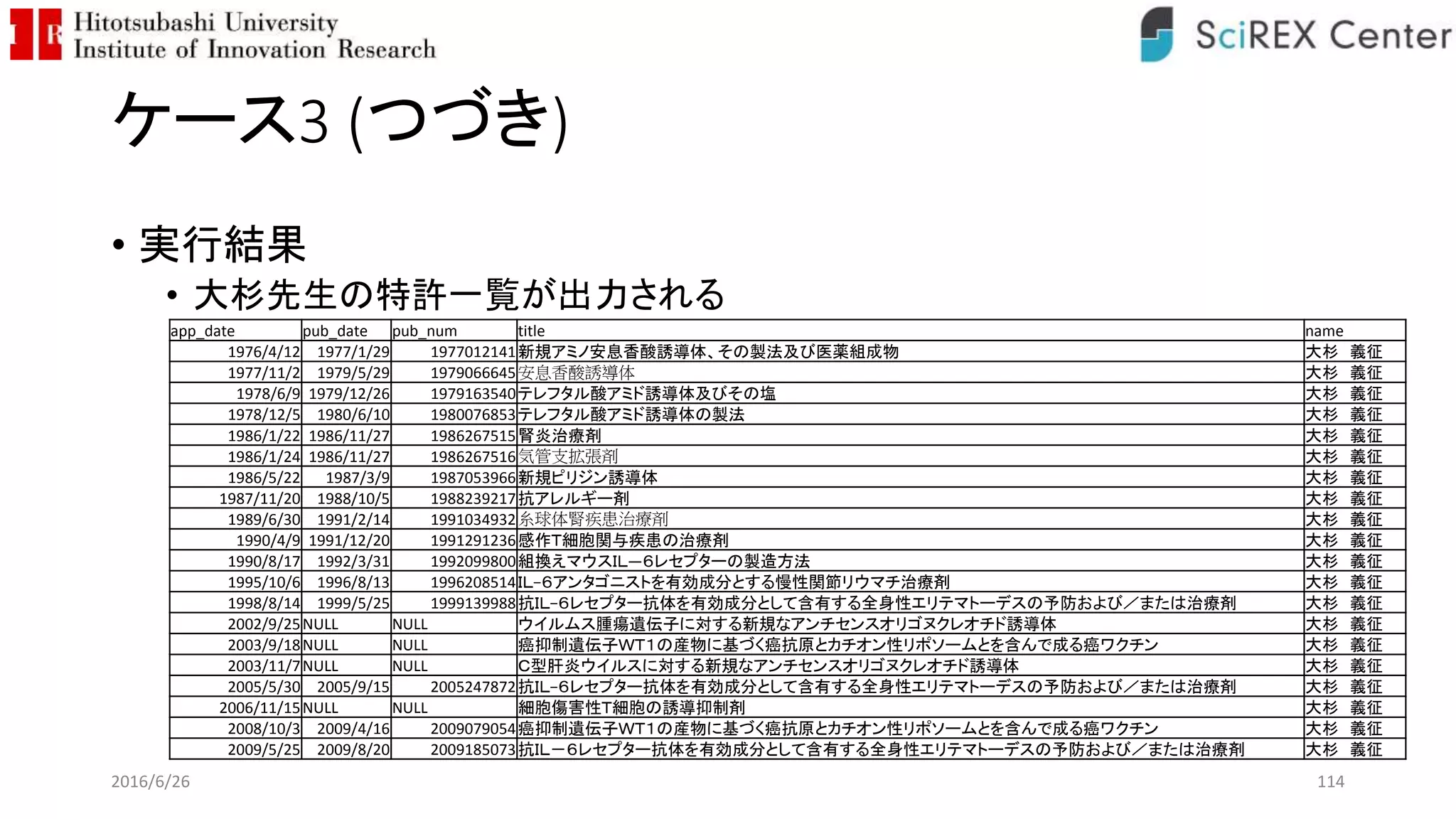 ケース3 (つづき)
• 実行結果
• 大杉先生の特許一覧が出力される
2016/6/26 114
app_date pub_date pub_num title name
1976/4/12 1977/1/29 1977012141新規アミノ安息香酸誘導体、その製法及び医薬組成物 大杉 義征
1977/11/2 1979/5/29 1979066645安息香酸誘導体 大杉 義征
1978/6/9 1979/12/26 1979163540テレフタル酸アミド誘導体及びその塩 大杉 義征
1978/12/5 1980/6/10 1980076853テレフタル酸アミド誘導体の製法 大杉 義征
1986/1/22 1986/11/27 1986267515腎炎治療剤 大杉 義征
1986/1/24 1986/11/27 1986267516気管支拡張剤 大杉 義征
1986/5/22 1987/3/9 1987053966新規ピリジン誘導体 大杉 義征
1987/11/20 1988/10/5 1988239217抗アレルギー剤 大杉 義征
1989/6/30 1991/2/14 1991034932糸球体腎疾患治療剤 大杉 義征
1990/4/9 1991/12/20 1991291236感作Ｔ細胞関与疾患の治療剤 大杉 義征
1990/8/17 1992/3/31 1992099800組換えマウスＩＬ―６レセプターの製造方法 大杉 義征
1995/10/6 1996/8/13 1996208514ＩＬ−６アンタゴニストを有効成分とする慢性関節リウマチ治療剤 大杉 義征
1998/8/14 1999/5/25 1999139988抗ＩＬ−６レセプター抗体を有効成分として含有する全身性エリテマトーデスの予防および／または治療剤 大杉 義征
2002/9/25NULL NULL ウイルムス腫瘍遺伝子に対する新規なアンチセンスオリゴヌクレオチド誘導体 大杉 義征
2003/9/18NULL NULL 癌抑制遺伝子ＷＴ１の産物に基づく癌抗原とカチオン性リポソームとを含んで成る癌ワクチン 大杉 義征
2003/11/7NULL NULL Ｃ型肝炎ウイルスに対する新規なアンチセンスオリゴヌクレオチド誘導体 大杉 義征
2005/5/30 2005/9/15 2005247872抗ＩＬ−６レセプター抗体を有効成分として含有する全身性エリテマトーデスの予防および／または治療剤 大杉 義征
2006/11/15NULL NULL 細胞傷害性Ｔ細胞の誘導抑制剤 大杉 義征
2008/10/3 2009/4/16 2009079054癌抑制遺伝子ＷＴ１の産物に基づく癌抗原とカチオン性リポソームとを含んで成る癌ワクチン 大杉 義征
2009/5/25 2009/8/20 2009185073抗ＩＬ－６レセプター抗体を有効成分として含有する全身性エリテマトーデスの予防および／または治療剤 大杉 義征
 