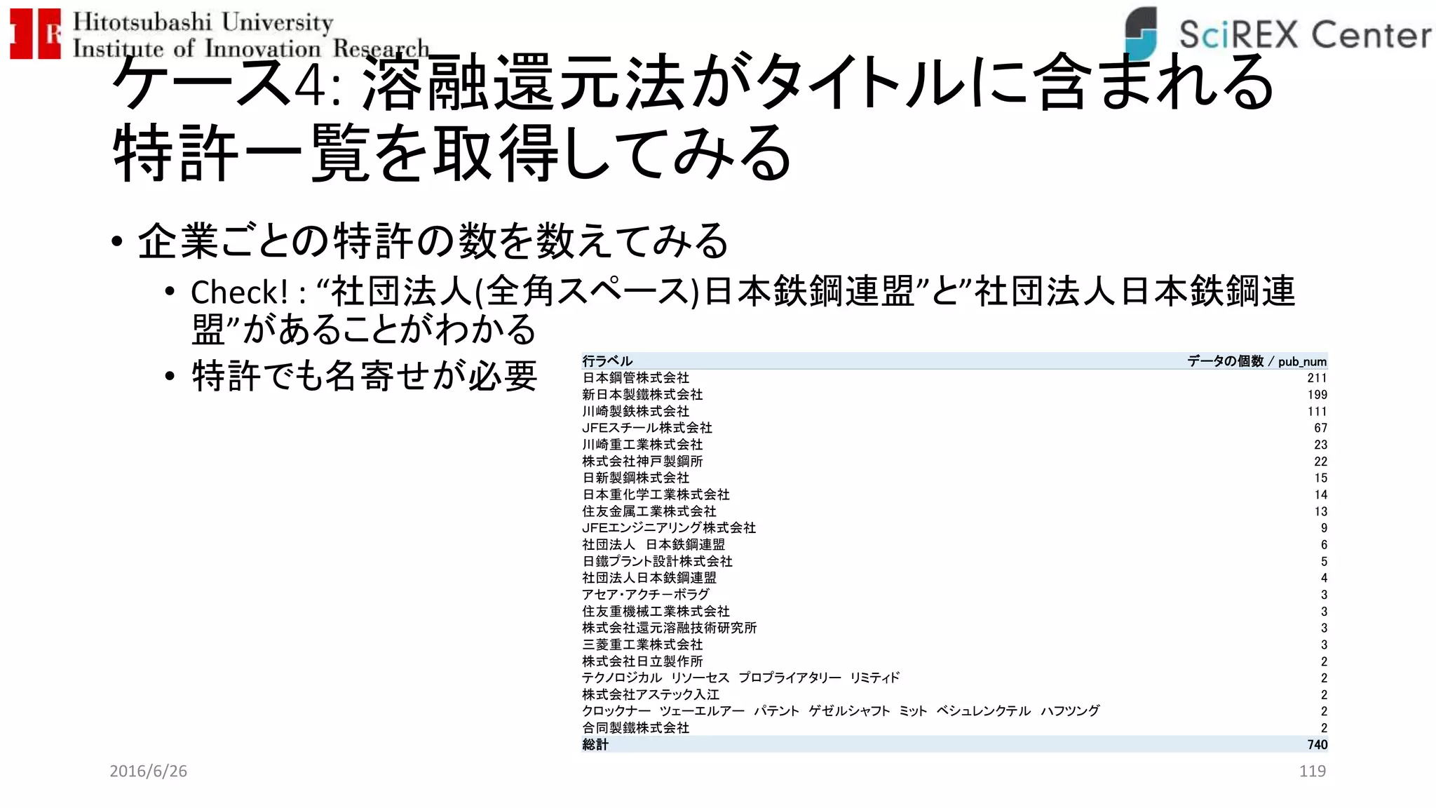 ケース4: 溶融還元法がタイトルに含まれる
特許一覧を取得してみる
• 企業ごとの特許の数を数えてみる
• Check! : “社団法人(全角スペース)日本鉄鋼連盟”と”社団法人日本鉄鋼連
盟”があることがわかる
• 特許でも名寄せが必要
2016/6/26 119
行ラベル データの個数 / pub_num
日本鋼管株式会社 211
新日本製鐵株式会社 199
川崎製鉄株式会社 111
ＪＦＥスチール株式会社 67
川崎重工業株式会社 23
株式会社神戸製鋼所 22
日新製鋼株式会社 15
日本重化学工業株式会社 14
住友金属工業株式会社 13
ＪＦＥエンジニアリング株式会社 9
社団法人 日本鉄鋼連盟 6
日鐵プラント設計株式会社 5
社団法人日本鉄鋼連盟 4
アセア・アクチ－ボラグ 3
住友重機械工業株式会社 3
株式会社還元溶融技術研究所 3
三菱重工業株式会社 3
株式会社日立製作所 2
テクノロジカル リソーセス プロプライアタリー リミティド 2
株式会社アステック入江 2
クロックナー ツェーエルアー パテント ゲゼルシャフト ミット ベシュレンクテル ハフツング 2
合同製鐵株式会社 2
総計 740
 