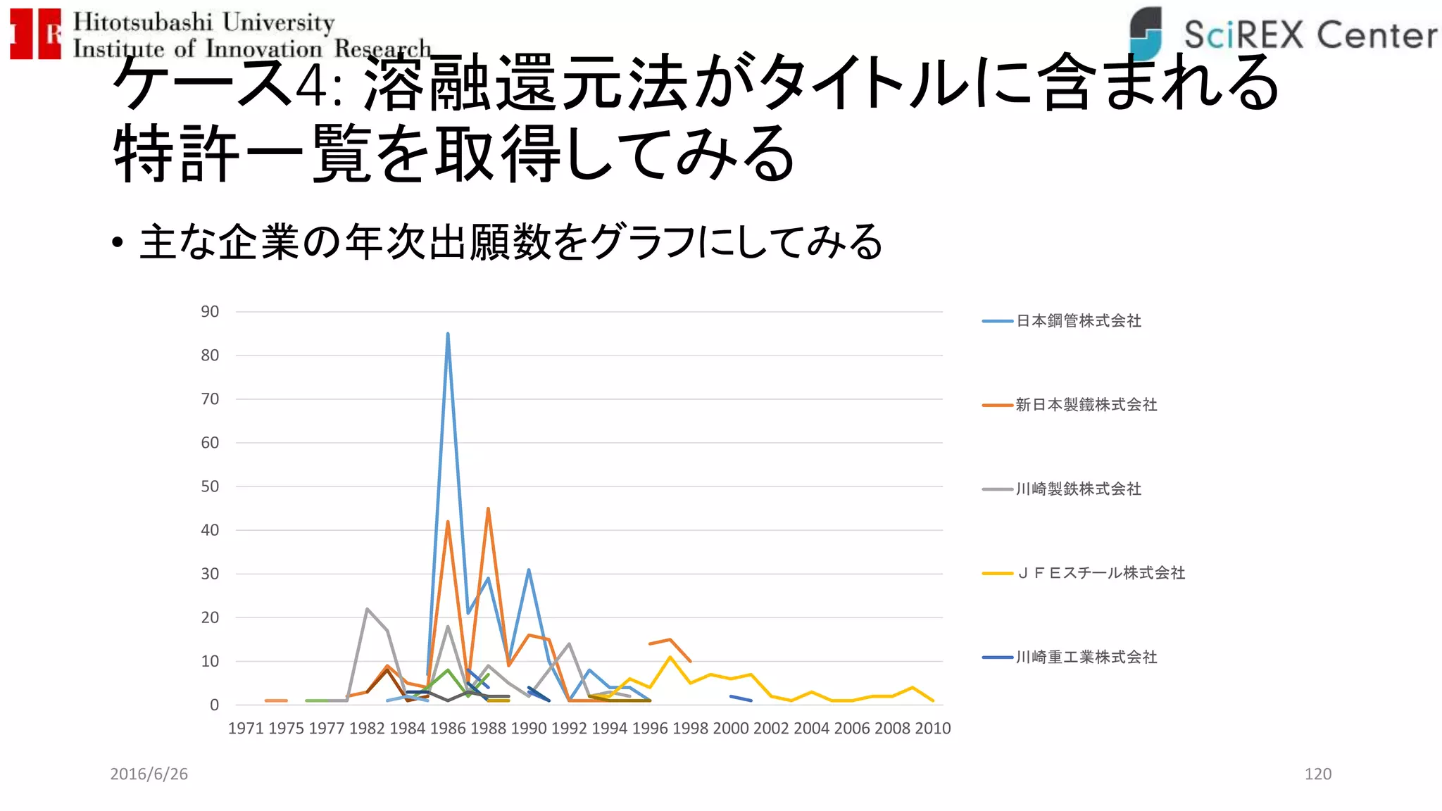 ケース4: 溶融還元法がタイトルに含まれる
特許一覧を取得してみる
• 主な企業の年次出願数をグラフにしてみる
2016/6/26 120
0
10
20
30
40
50
60
70
80
90
1971 1975 1977 1982 1984 1986 1988 1990 1992 1994 1996 1998 2000 2002 2004 2006 2008 2010
日本鋼管株式会社
新日本製鐵株式会社
川崎製鉄株式会社
ＪＦＥスチール株式会社
川崎重工業株式会社
 
