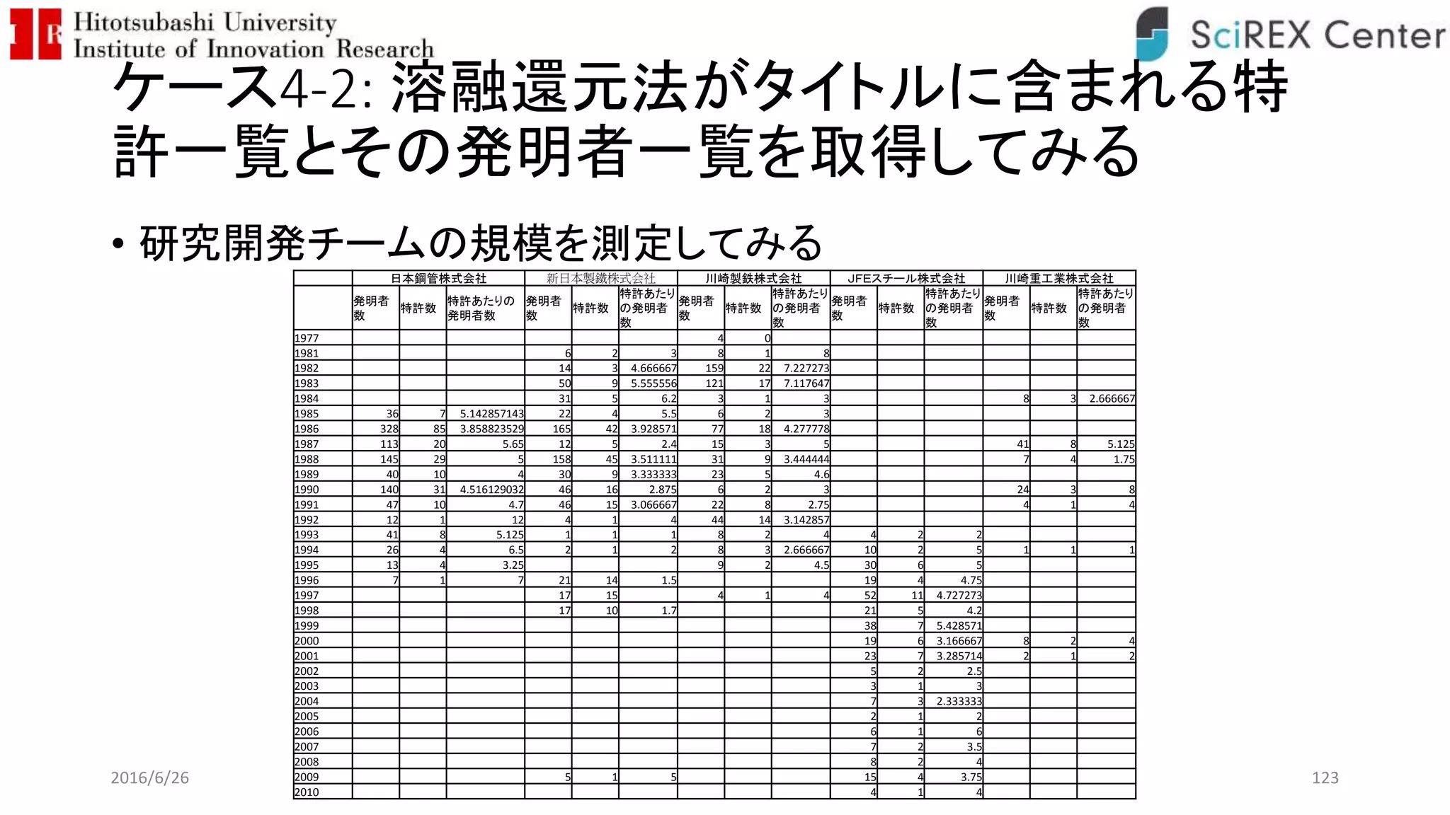 ケース4-2: 溶融還元法がタイトルに含まれる特
許一覧とその発明者一覧を取得してみる
• 研究開発チームの規模を測定してみる
2016/6/26 123
日本鋼管株式会社 新日本製鐵株式会社 川崎製鉄株式会社 ＪＦＥスチール株式会社 川崎重工業株式会社
発明者
数
特許数
特許あたりの
発明者数
発明者
数
特許数
特許あたり
の発明者
数
発明者
数
特許数
特許あたり
の発明者
数
発明者
数
特許数
特許あたり
の発明者
数
発明者
数
特許数
特許あたり
の発明者
数
1977 4 0
1981 6 2 3 8 1 8
1982 14 3 4.666667 159 22 7.227273
1983 50 9 5.555556 121 17 7.117647
1984 31 5 6.2 3 1 3 8 3 2.666667
1985 36 7 5.142857143 22 4 5.5 6 2 3
1986 328 85 3.858823529 165 42 3.928571 77 18 4.277778
1987 113 20 5.65 12 5 2.4 15 3 5 41 8 5.125
1988 145 29 5 158 45 3.511111 31 9 3.444444 7 4 1.75
1989 40 10 4 30 9 3.333333 23 5 4.6
1990 140 31 4.516129032 46 16 2.875 6 2 3 24 3 8
1991 47 10 4.7 46 15 3.066667 22 8 2.75 4 1 4
1992 12 1 12 4 1 4 44 14 3.142857
1993 41 8 5.125 1 1 1 8 2 4 4 2 2
1994 26 4 6.5 2 1 2 8 3 2.666667 10 2 5 1 1 1
1995 13 4 3.25 9 2 4.5 30 6 5
1996 7 1 7 21 14 1.5 19 4 4.75
1997 17 15 4 1 4 52 11 4.727273
1998 17 10 1.7 21 5 4.2
1999 38 7 5.428571
2000 19 6 3.166667 8 2 4
2001 23 7 3.285714 2 1 2
2002 5 2 2.5
2003 3 1 3
2004 7 3 2.333333
2005 2 1 2
2006 6 1 6
2007 7 2 3.5
2008 8 2 4
2009 5 1 5 15 4 3.75
2010 4 1 4
 