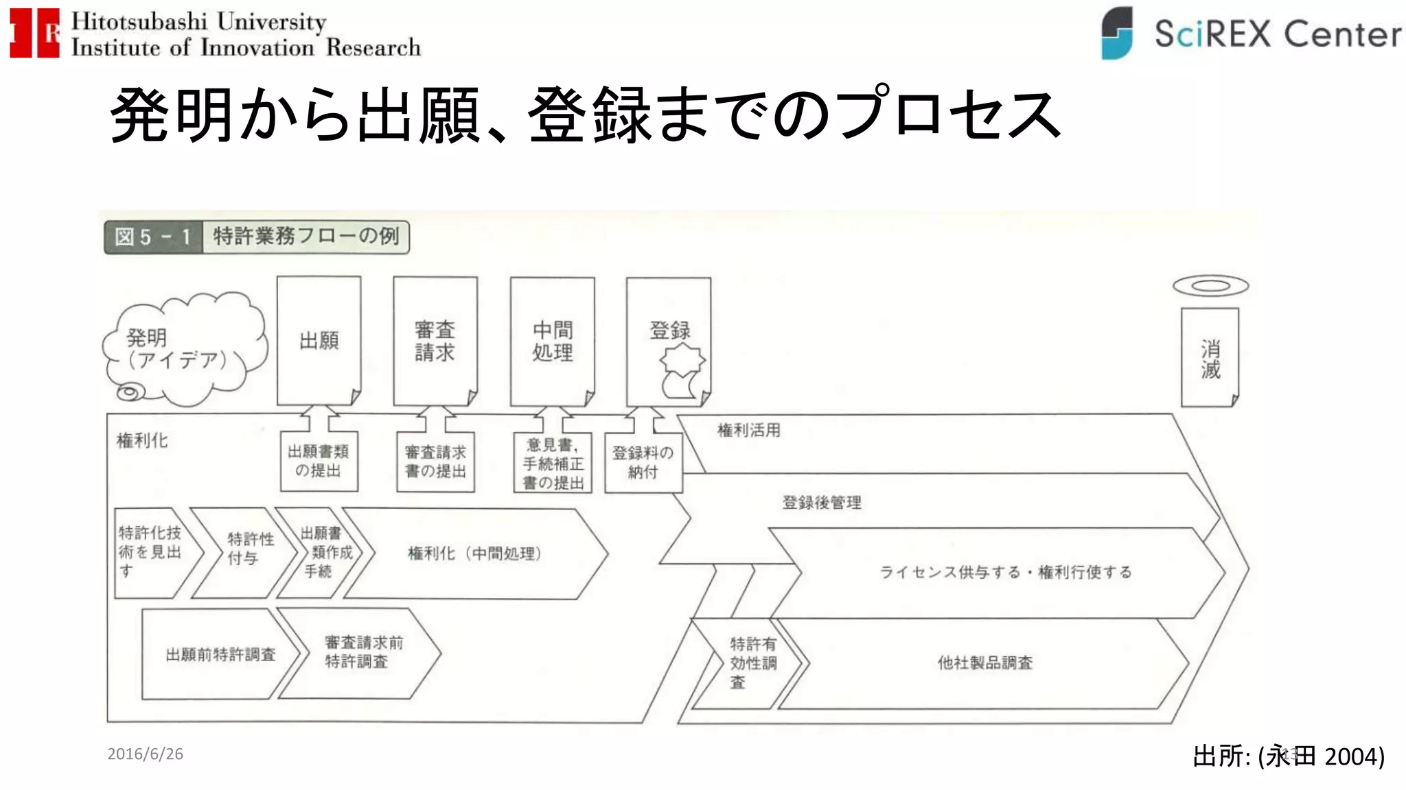 発明から出願、登録までのプロセス
出所: (永田 2004)2016/6/26 13
 