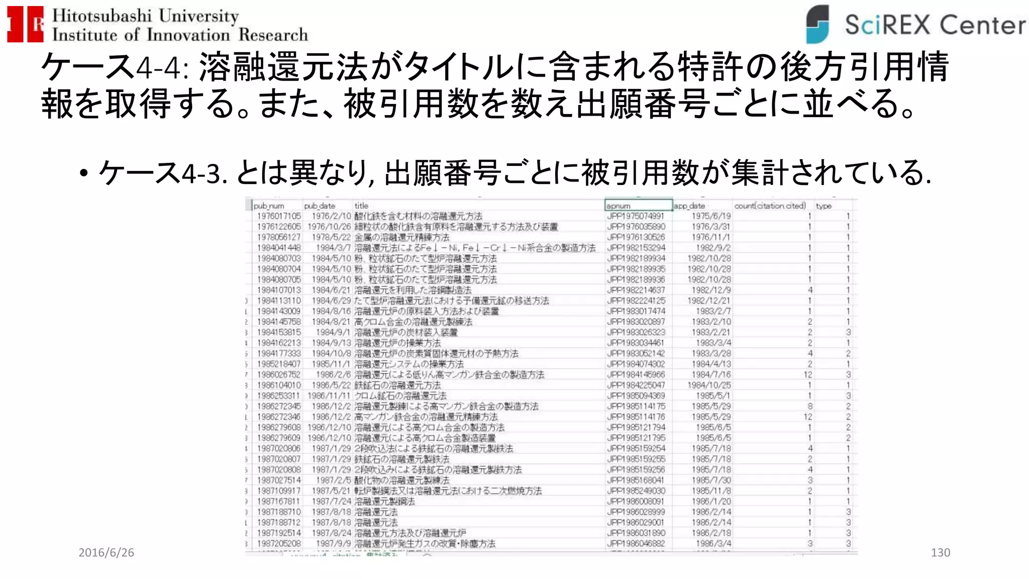 ケース4-4: 溶融還元法がタイトルに含まれる特許の後方引用情
報を取得する。また、被引用数を数え出願番号ごとに並べる。
• ケース4-3. とは異なり, 出願番号ごとに被引用数が集計されている.
2016/6/26 130
 