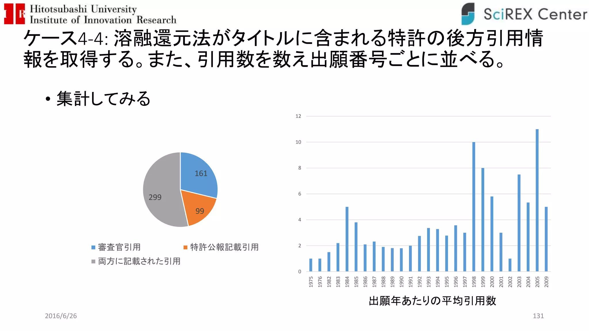ケース4-4: 溶融還元法がタイトルに含まれる特許の後方引用情
報を取得する。また、引用数を数え出願番号ごとに並べる。
• 集計してみる
2016/6/26 131
161
99
299
審査官引用 特許公報記載引用
両方に記載された引用
0
2
4
6
8
10
12
1975
1976
1982
1983
1984
1985
1986
1987
1988
1989
1990
1991
1992
1993
1994
1995
1996
1997
1998
1999
2000
2001
2002
2003
2004
2005
2009
出願年あたりの平均引用数
 