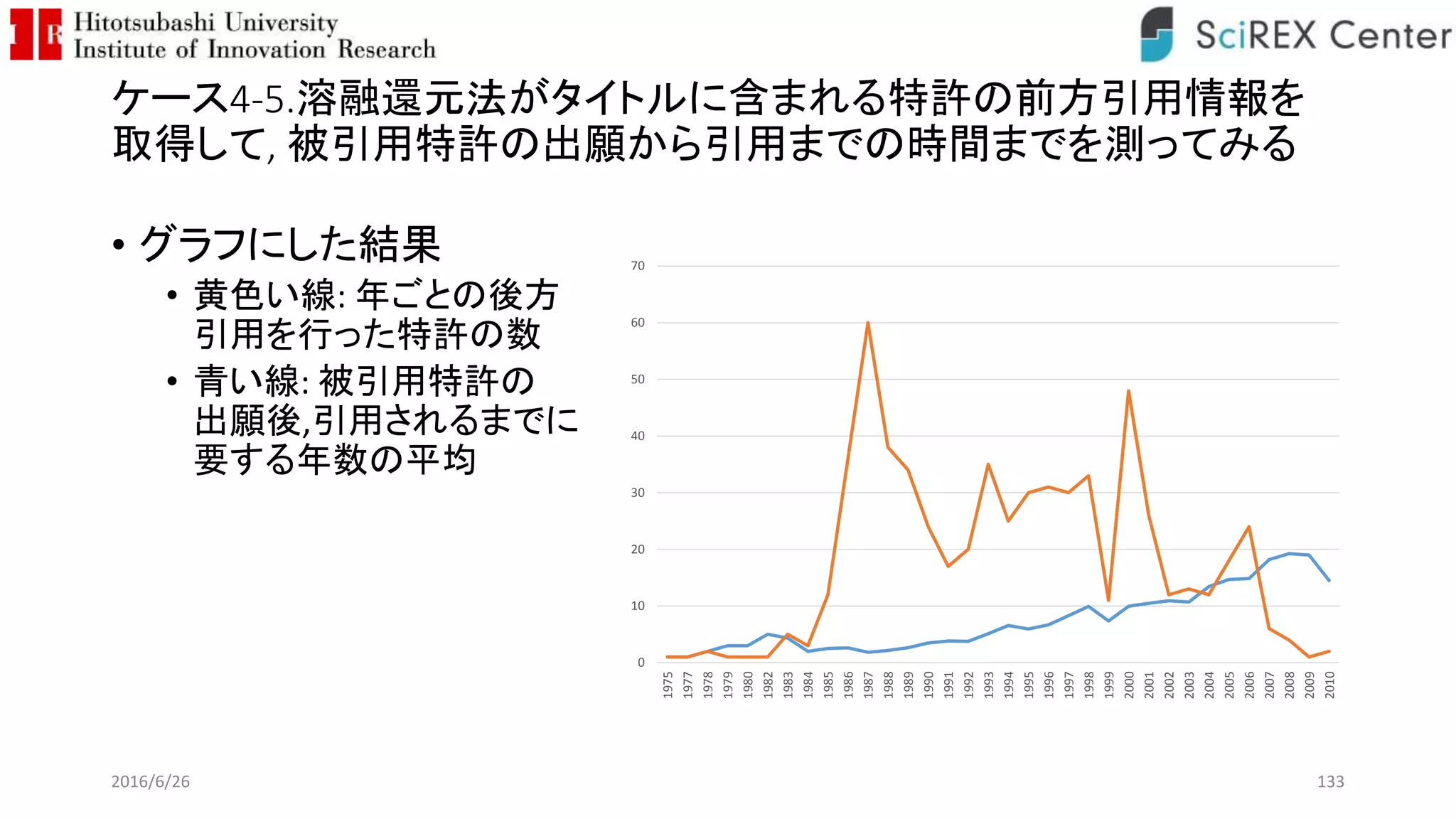 ケース4-5.溶融還元法がタイトルに含まれる特許の前方引用情報を
取得して, 被引用特許の出願から引用までの時間までを測ってみる
• グラフにした結果
• 黄色い線: 年ごとの後方
引用を行った特許の数
• 青い線: 被引用特許の
出願後,引用されるまでに
要する年数の平均
2016/6/26 133
0
10
20
30
40
50
60
70
1975
1977
1978
1979
1980
1982
1983
1984
1985
1986
1987
1988
1989
1990
1991
1992
1993
1994
1995
1996
1997
1998
1999
2000
2001
2002
2003
2004
2005
2006
2007
2008
2009
2010
 